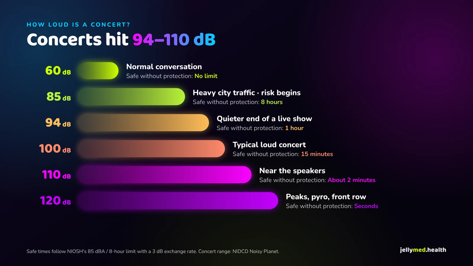 Decibel scale from 60 dB conversation to 120 dB near the speakers, with NIOSH safe listening times for each level