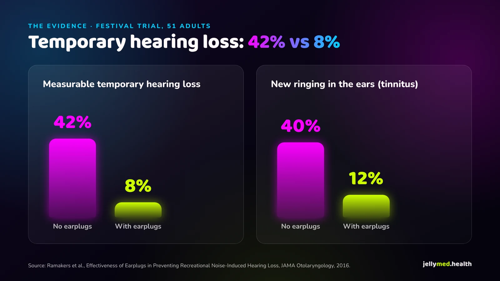 Bar chart from a 2016 festival trial: 42% of people without earplugs had temporary hearing loss vs 8% with earplugs; new tinnitus 40% vs 12%
