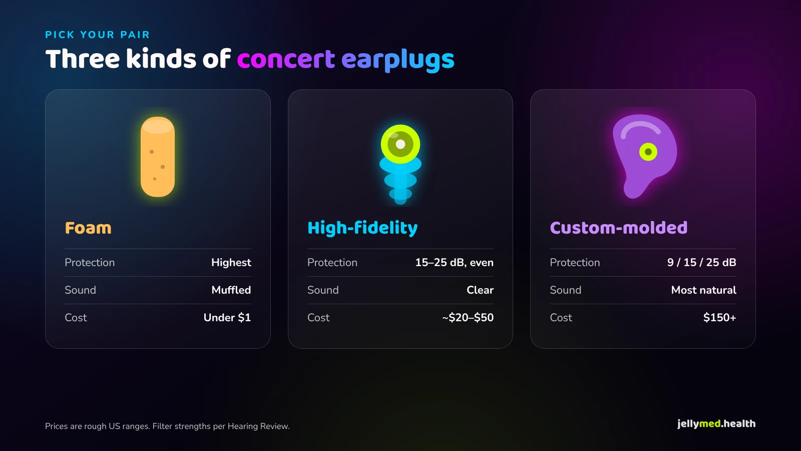 Three types of earplugs for concerts compared: foam, high-fidelity silicone with filter, and custom-molded