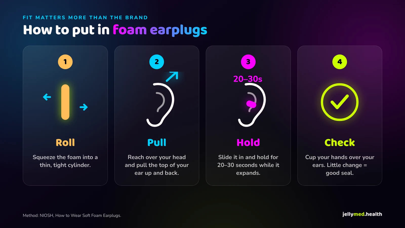 Four-step guide to inserting foam earplugs: roll, pull your ear up and back, hold while it expands, and check the seal