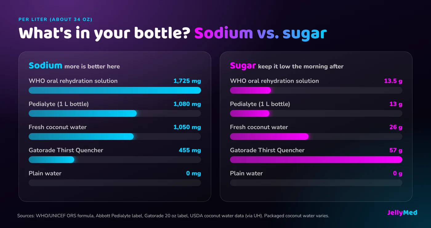 Bar chart comparing sodium and sugar per liter in oral rehydration solution, Pedialyte, Gatorade, coconut water and plain water