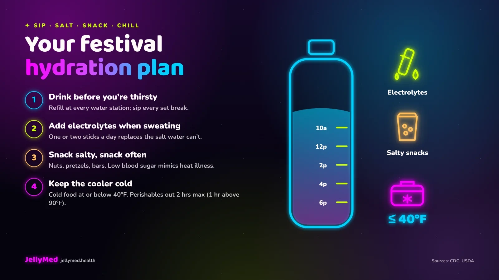Festival hydration and food-safety plan Neon infographic of a refillable water bottle with sip markers, electrolyte sticks and a cooler showing 40 degrees Fahrenheit