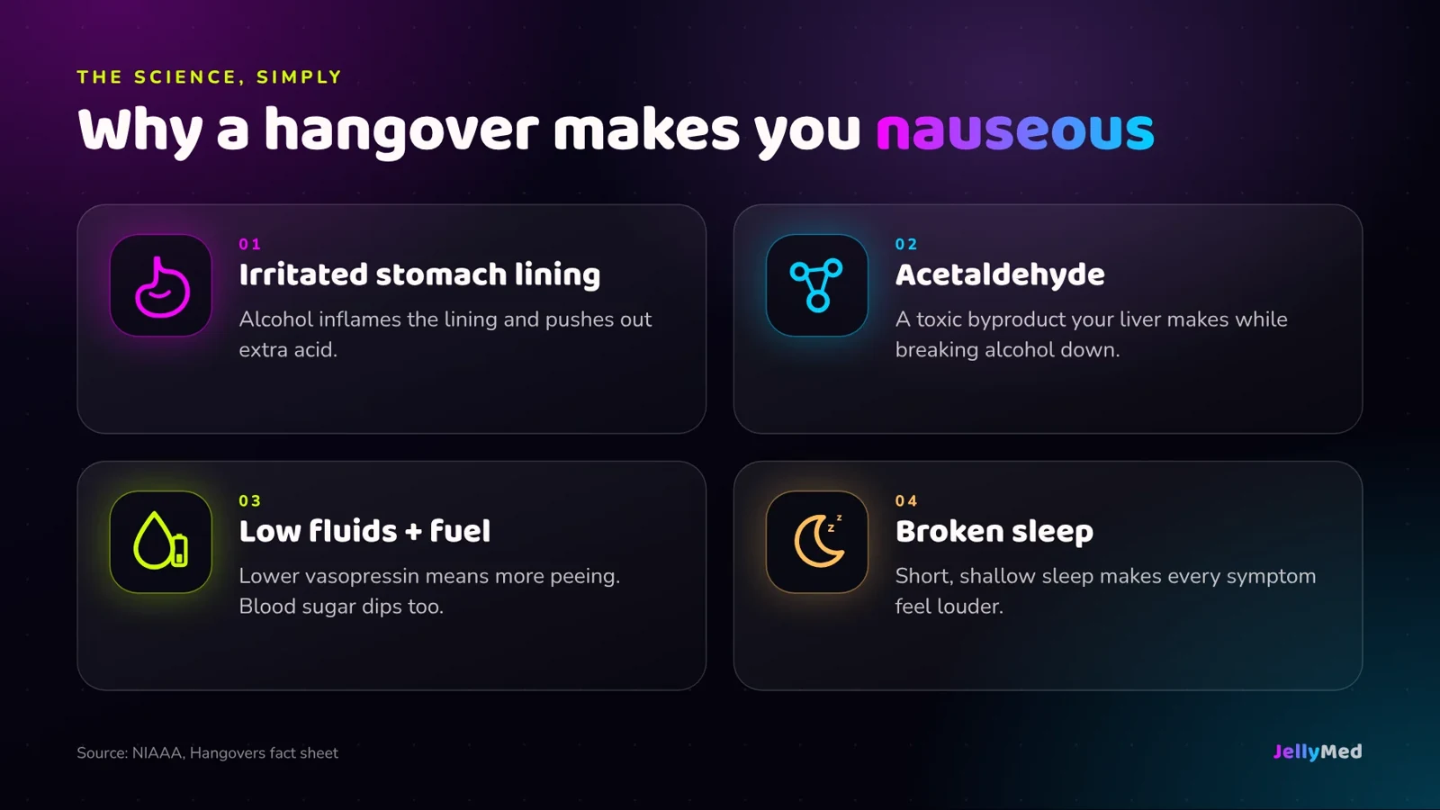 Diagram of four causes of hangover nausea: irritated stomach lining, acetaldehyde, low fluids and blood sugar, and poor sleep, drawn as glowing icons on a dark background