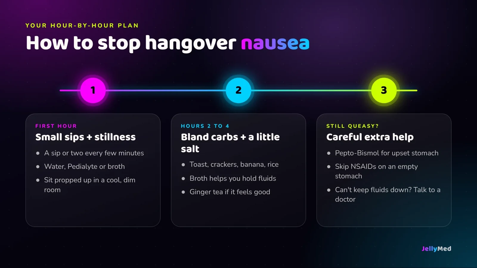 Timeline graphic for stopping hangover nausea: first hour small sips and rest, hours two to four bland carbs and salt, then over-the-counter help if needed, in JellyMed neon pink, aqua and lime