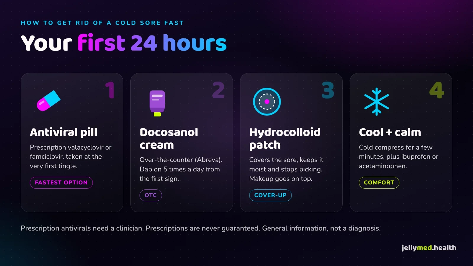 Four-step first-24-hours cold sore plan: antiviral pill, docosanol cream, hydrocolloid patch, cold compress