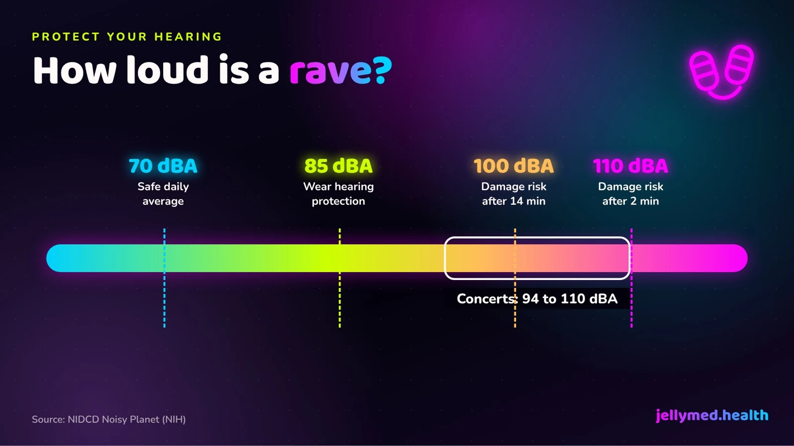 Neon infographic showing sound levels at a rave: 85 dBA damage threshold, concerts at 94 to 110 dBA, damage in 2 minutes at 110 dBA