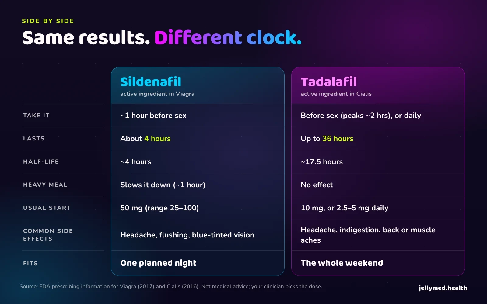 Side-by-side comparison card of sildenafil and tadalafil showing onset, duration, food effect, half-life and common doses