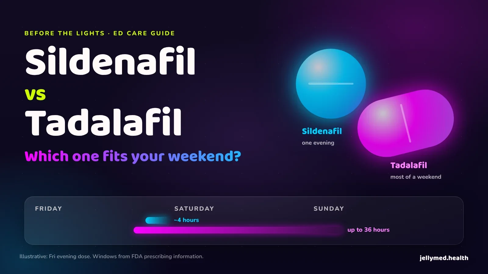 Sildenafil vs tadalafil comparison graphic showing a short night-out window and a long weekend window in neon blue, magenta and lime