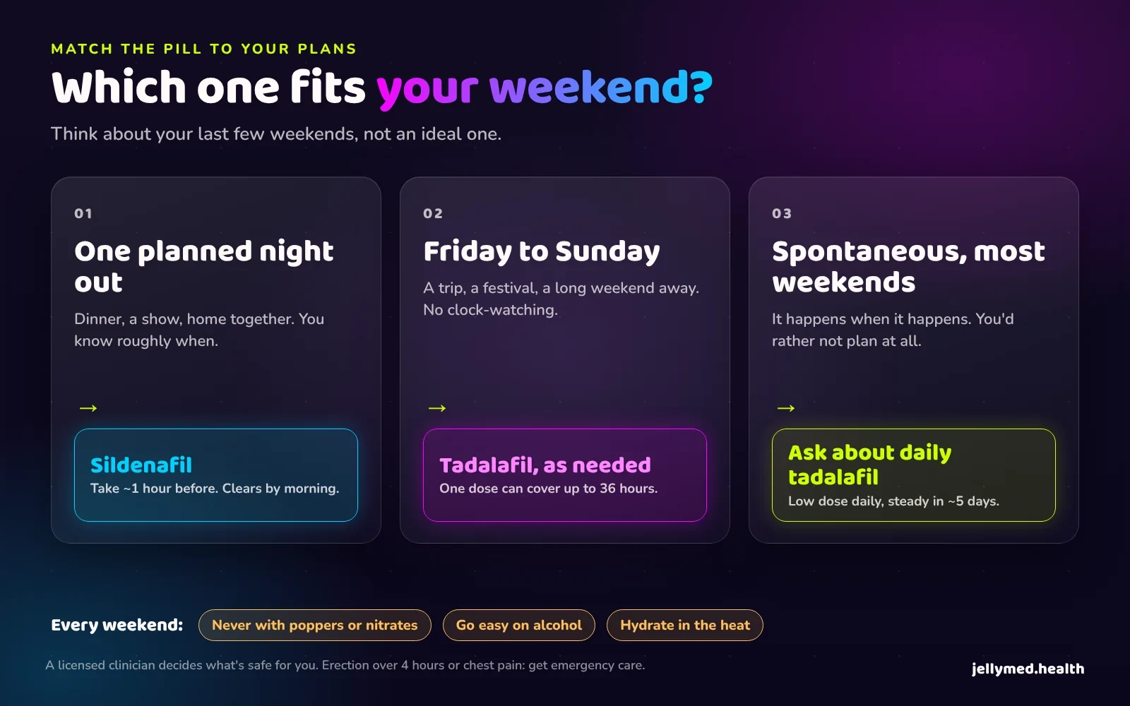 Decision guide matching weekend plans to sildenafil, as-needed tadalafil or daily tadalafil