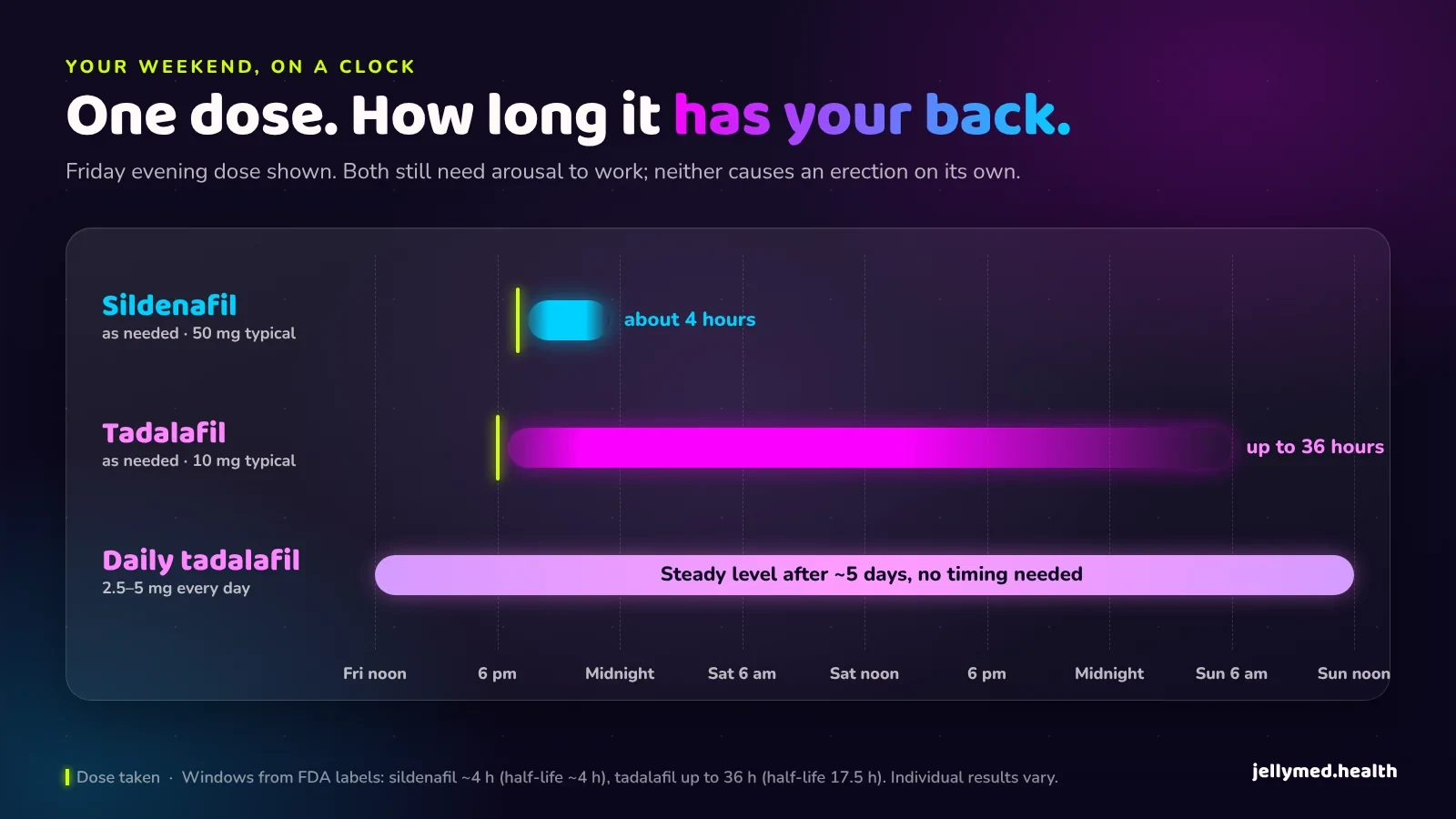 Weekend timeline comparing a sildenafil dose on Friday evening that covers about 4 hours with a tadalafil dose that covers up to 36 hours into Sunday morning
