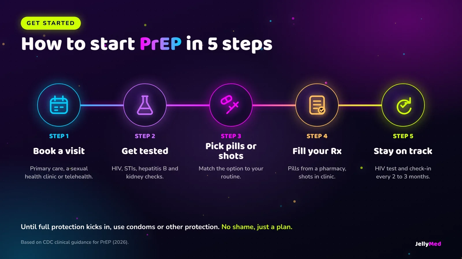 How to start PrEP in 5 steps: book a visit, get tested, choose pills or shots, fill your prescription, keep up with follow-ups