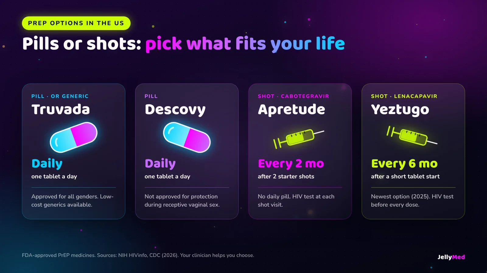 PrEP options in the US: Truvada and Descovy daily pills, Apretude shot every 2 months, Yeztugo shot every 6 months